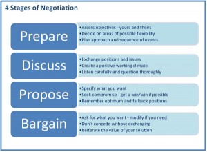 negotiations in China for Factory Contracts